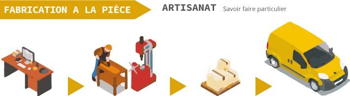 Fabrication a la pièce